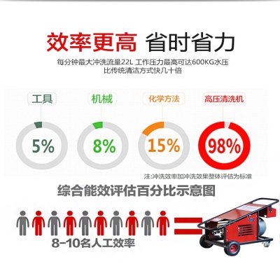 環(huán)保高效的高壓水噴砂除銹清洗機發(fā)展趨勢